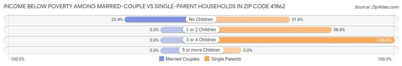 Income Below Poverty Among Married-Couple vs Single-Parent Households in Zip Code 41862