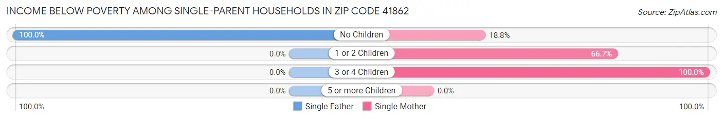Income Below Poverty Among Single-Parent Households in Zip Code 41862