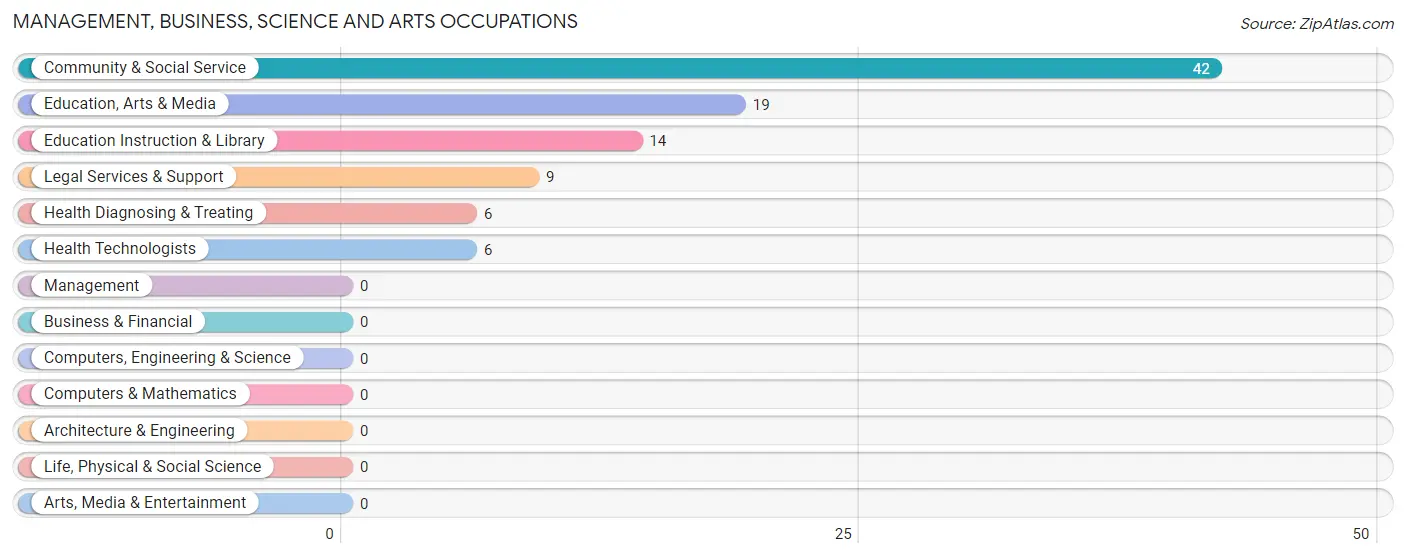 Management, Business, Science and Arts Occupations in Zip Code 41862