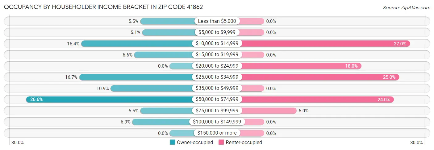 Occupancy by Householder Income Bracket in Zip Code 41862