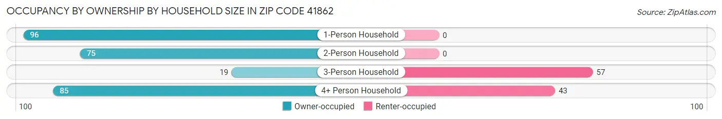 Occupancy by Ownership by Household Size in Zip Code 41862