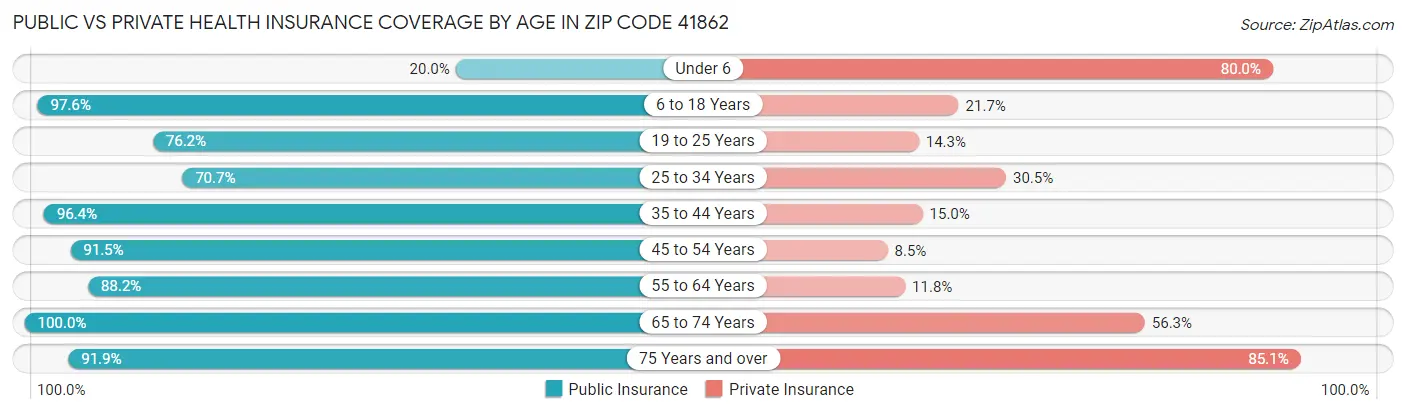Public vs Private Health Insurance Coverage by Age in Zip Code 41862