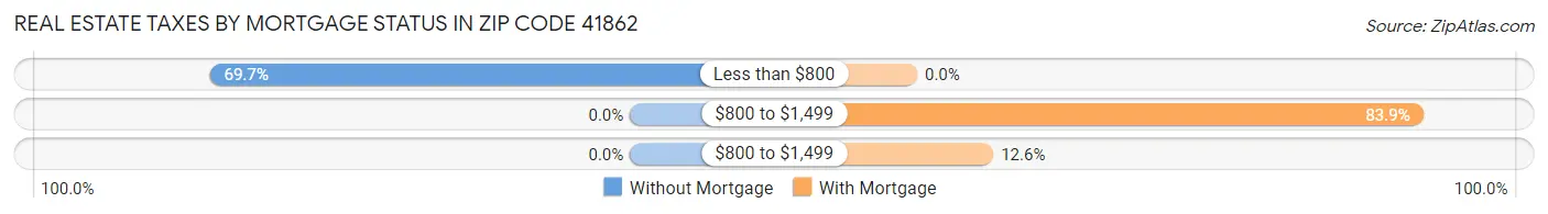 Real Estate Taxes by Mortgage Status in Zip Code 41862