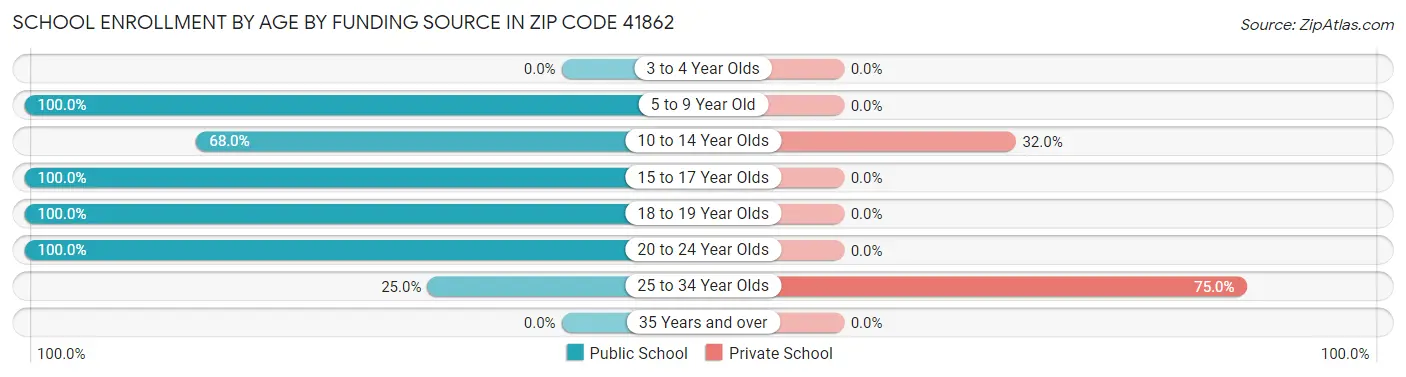 School Enrollment by Age by Funding Source in Zip Code 41862