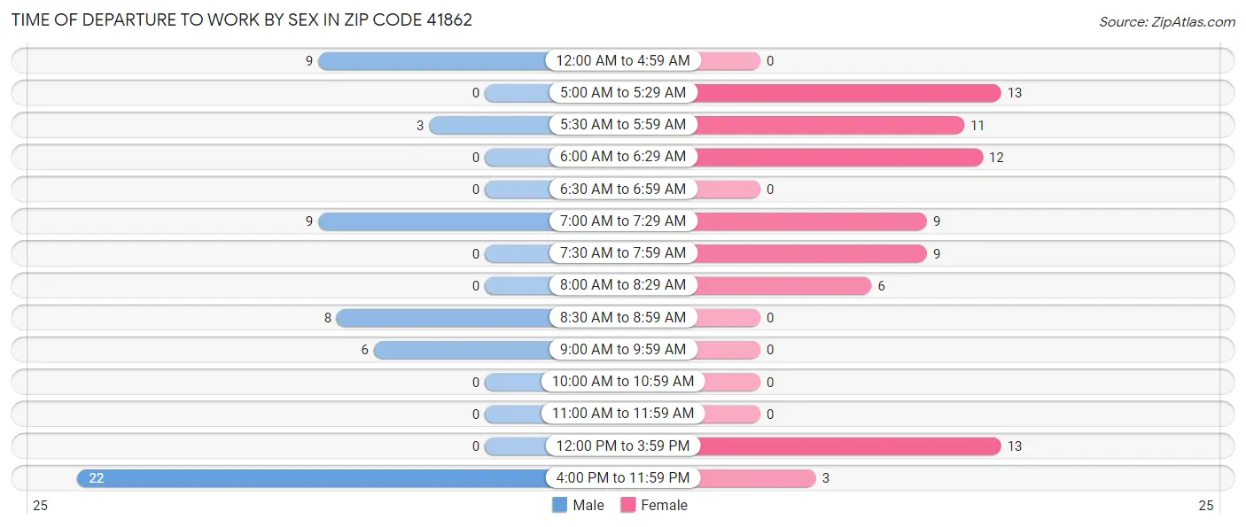 Time of Departure to Work by Sex in Zip Code 41862