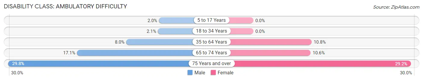 Disability in Zip Code 42001: <span>Ambulatory Difficulty</span>