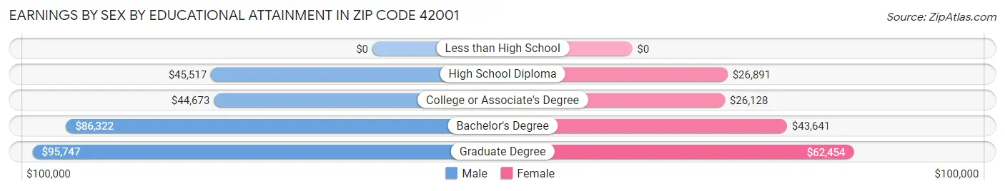 Earnings by Sex by Educational Attainment in Zip Code 42001