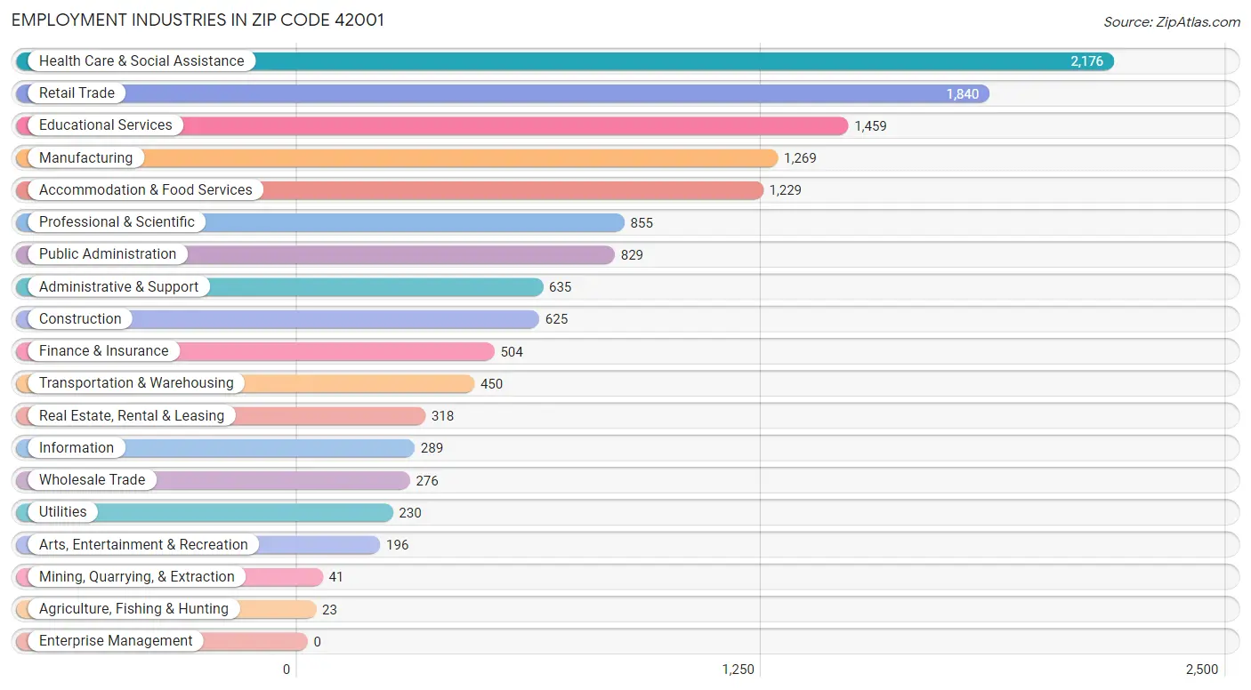 Employment Industries in Zip Code 42001