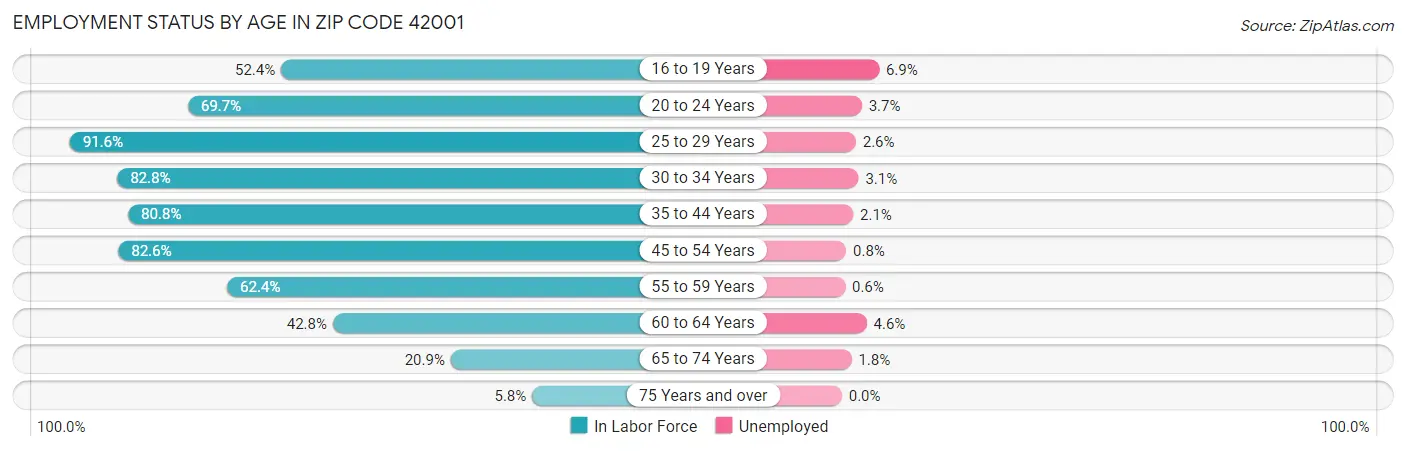 Employment Status by Age in Zip Code 42001