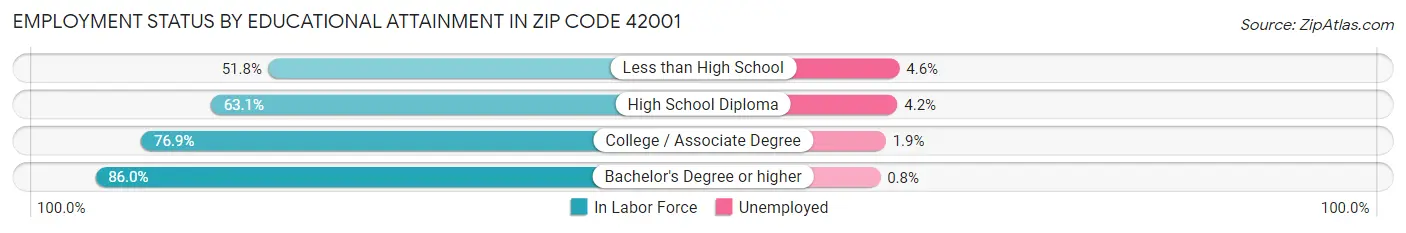 Employment Status by Educational Attainment in Zip Code 42001