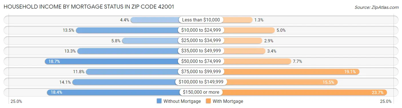 Household Income by Mortgage Status in Zip Code 42001