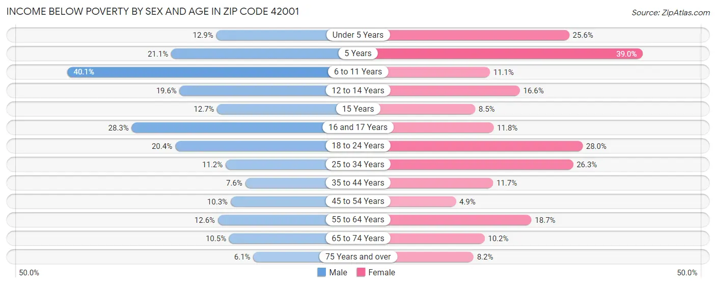 Income Below Poverty by Sex and Age in Zip Code 42001