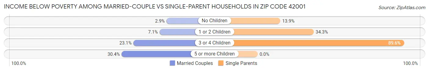 Income Below Poverty Among Married-Couple vs Single-Parent Households in Zip Code 42001