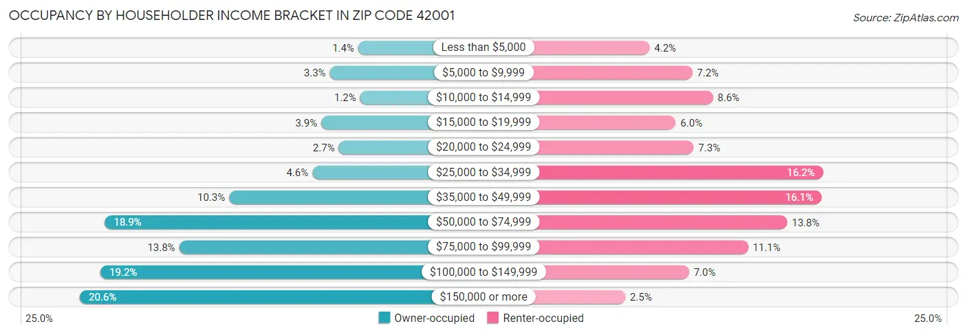 Occupancy by Householder Income Bracket in Zip Code 42001