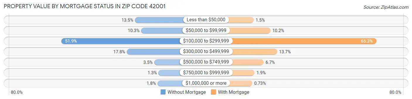 Property Value by Mortgage Status in Zip Code 42001