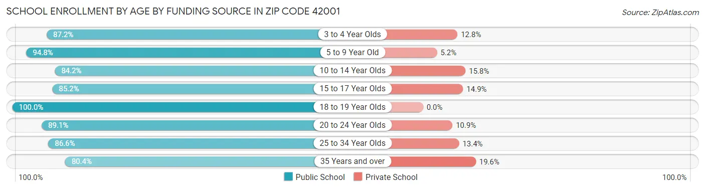 School Enrollment by Age by Funding Source in Zip Code 42001