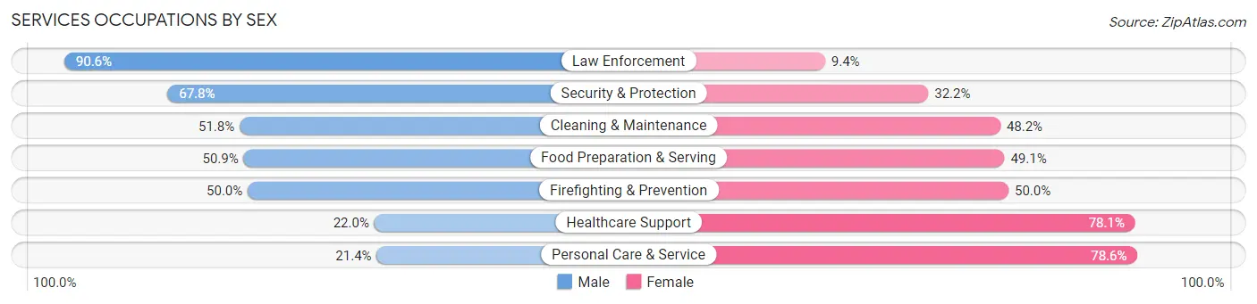 Services Occupations by Sex in Zip Code 42001