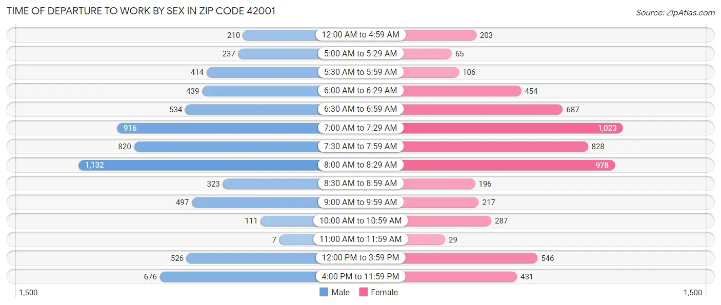 Time of Departure to Work by Sex in Zip Code 42001