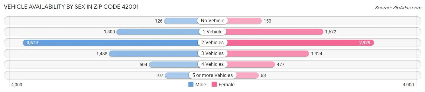 Vehicle Availability by Sex in Zip Code 42001