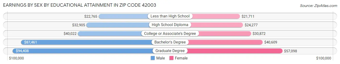 Earnings by Sex by Educational Attainment in Zip Code 42003
