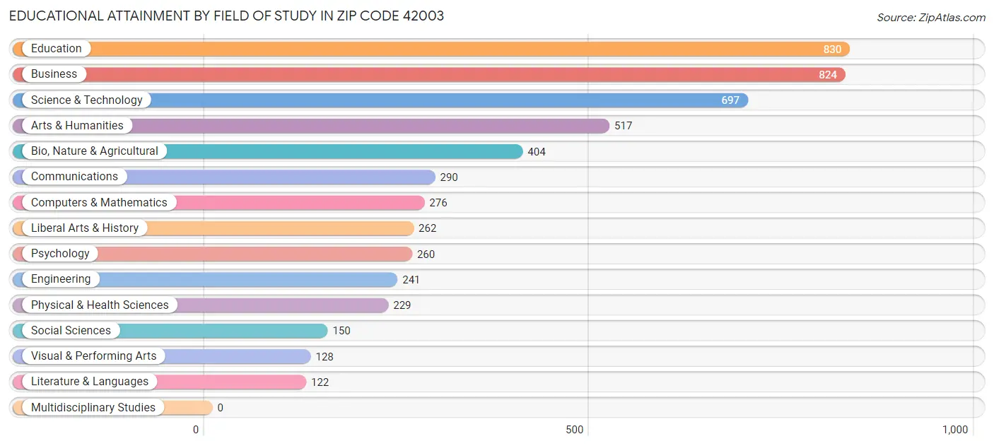Educational Attainment by Field of Study in Zip Code 42003