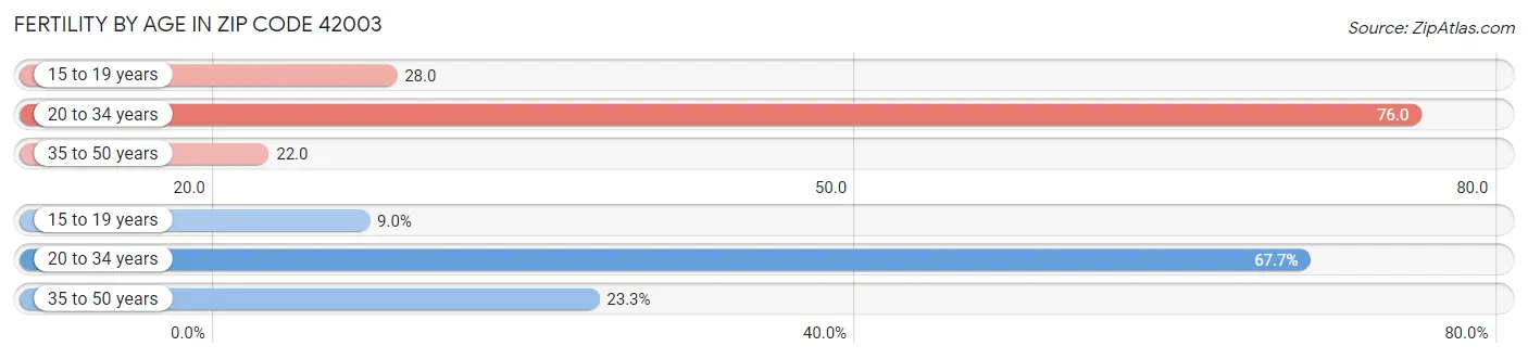 Female Fertility by Age in Zip Code 42003