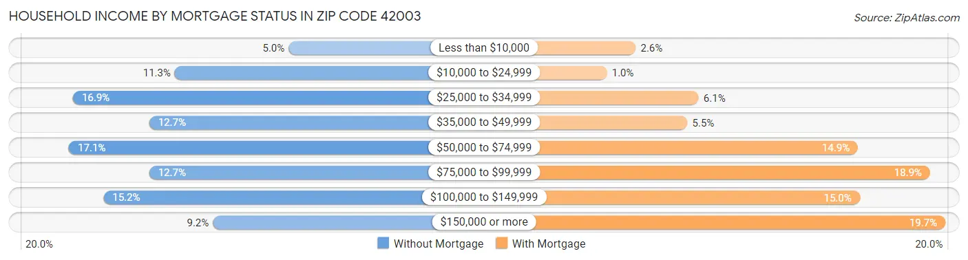 Household Income by Mortgage Status in Zip Code 42003