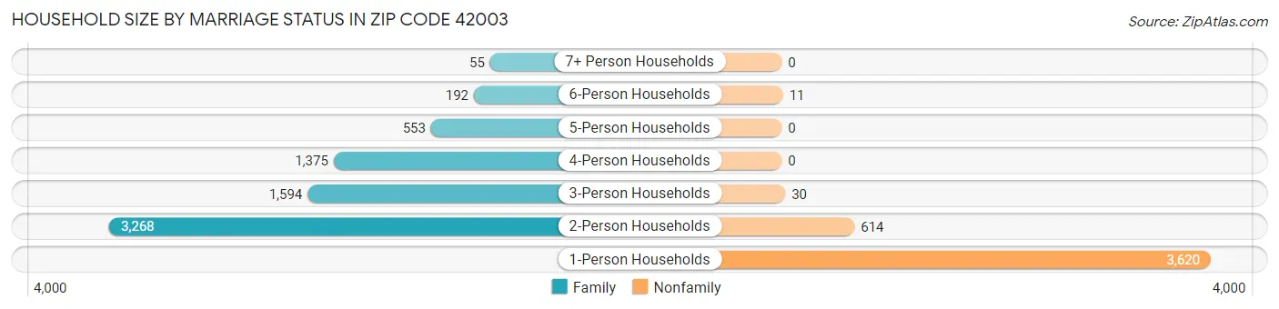 Household Size by Marriage Status in Zip Code 42003