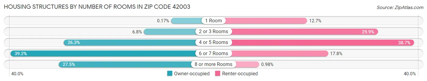 Housing Structures by Number of Rooms in Zip Code 42003