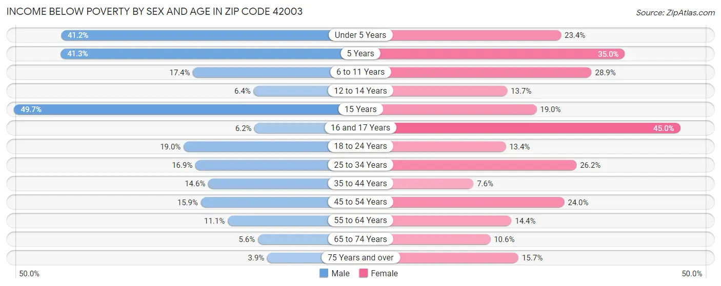 Income Below Poverty by Sex and Age in Zip Code 42003
