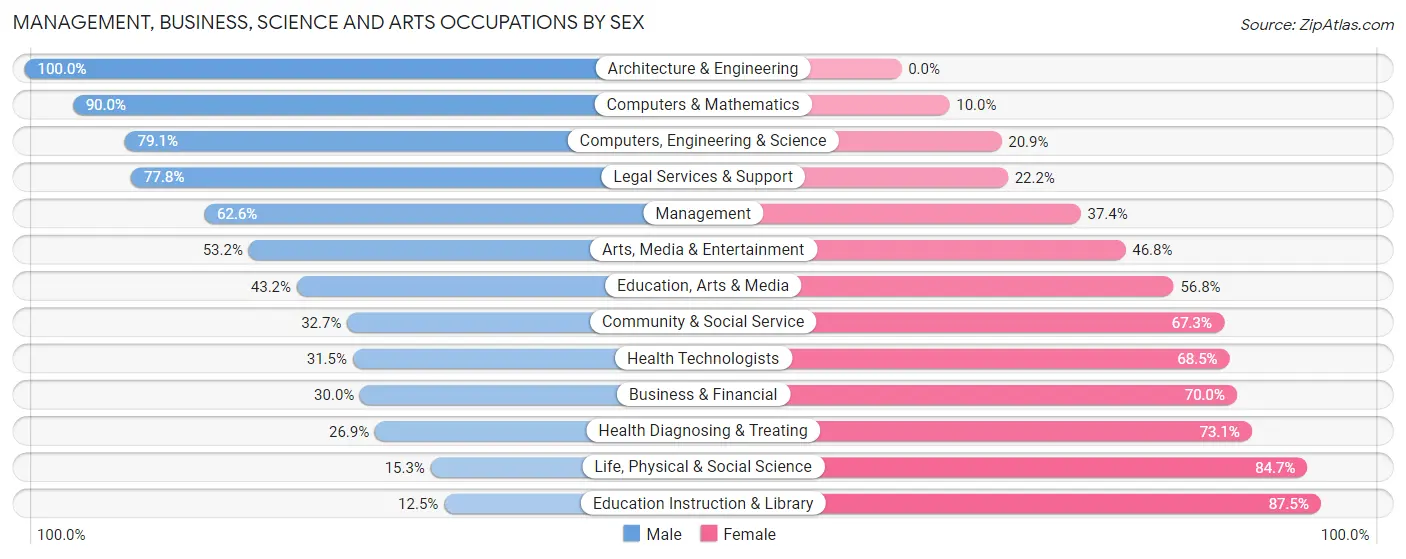 Management, Business, Science and Arts Occupations by Sex in Zip Code 42003