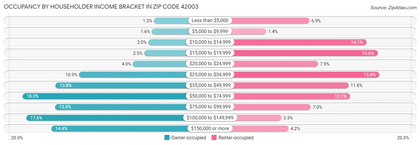 Occupancy by Householder Income Bracket in Zip Code 42003