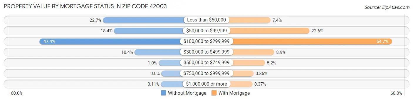 Property Value by Mortgage Status in Zip Code 42003