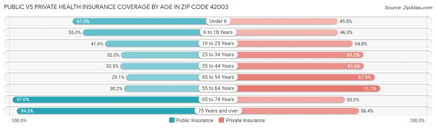 Public vs Private Health Insurance Coverage by Age in Zip Code 42003