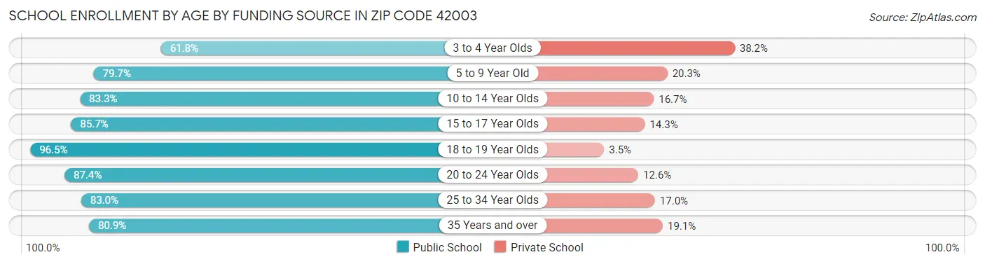 School Enrollment by Age by Funding Source in Zip Code 42003
