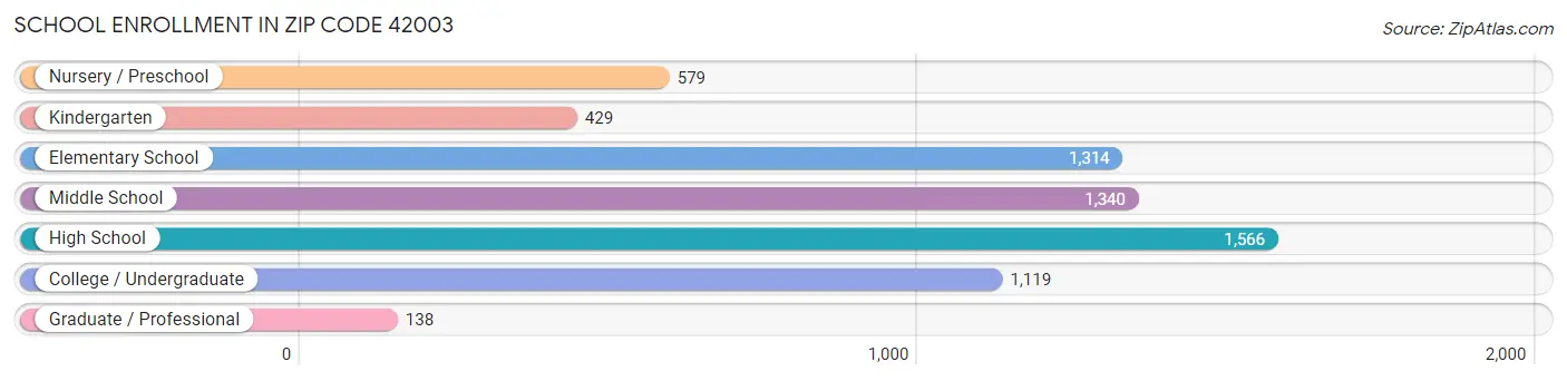 School Enrollment in Zip Code 42003