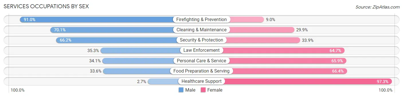 Services Occupations by Sex in Zip Code 42003
