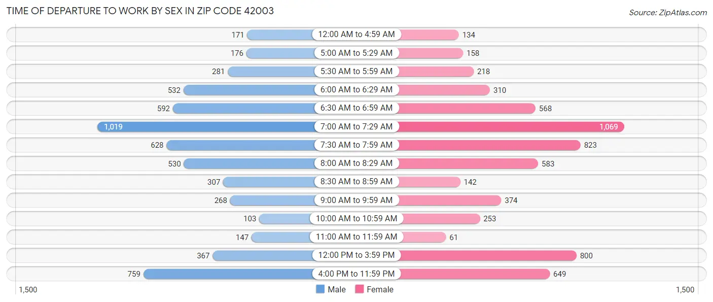 Time of Departure to Work by Sex in Zip Code 42003