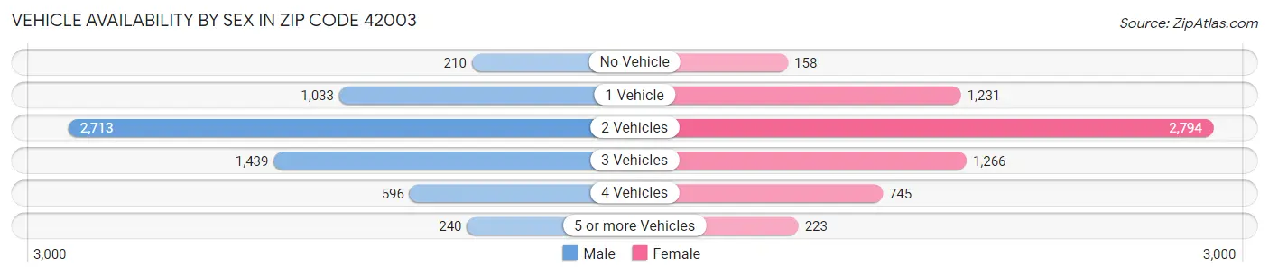 Vehicle Availability by Sex in Zip Code 42003
