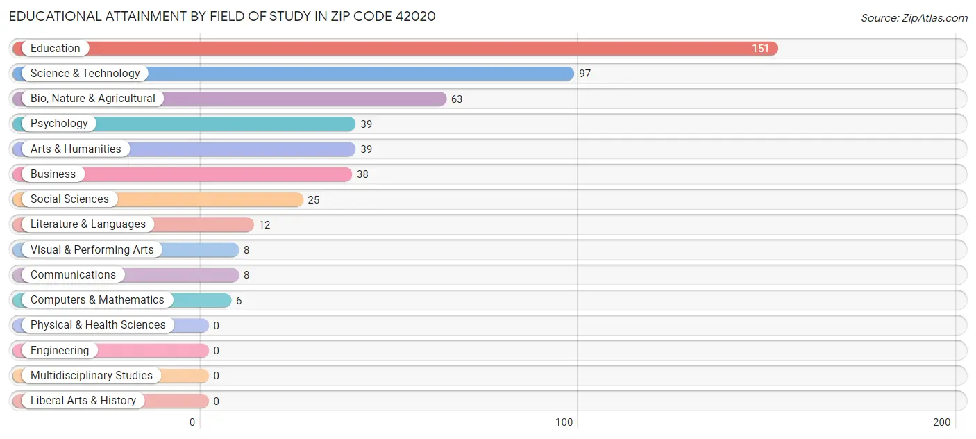 Educational Attainment by Field of Study in Zip Code 42020