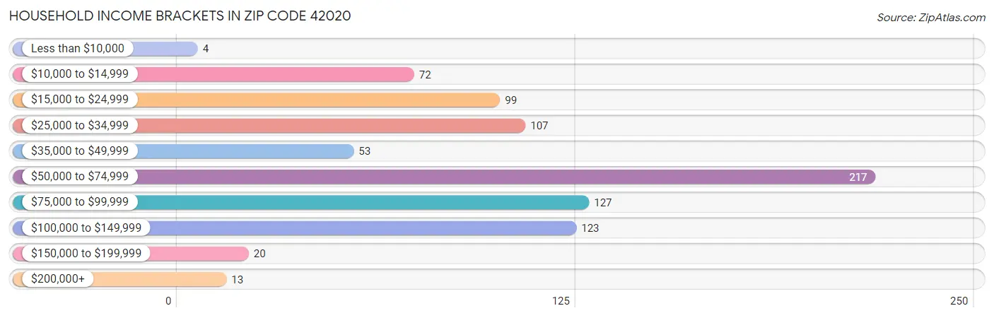 Household Income Brackets in Zip Code 42020