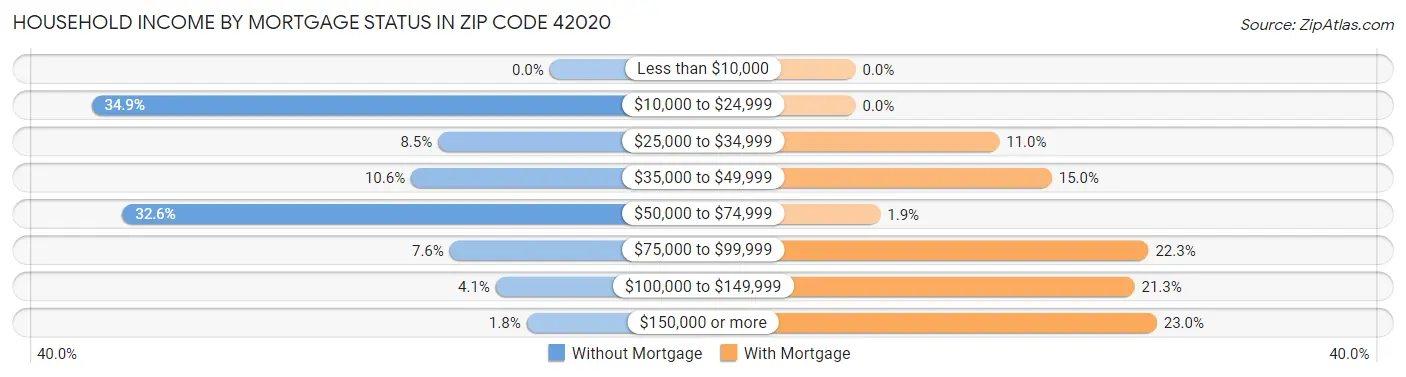 Household Income by Mortgage Status in Zip Code 42020