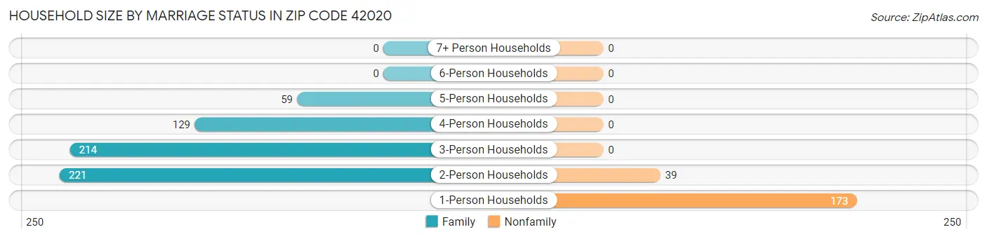 Household Size by Marriage Status in Zip Code 42020