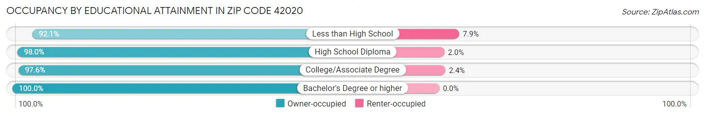 Occupancy by Educational Attainment in Zip Code 42020
