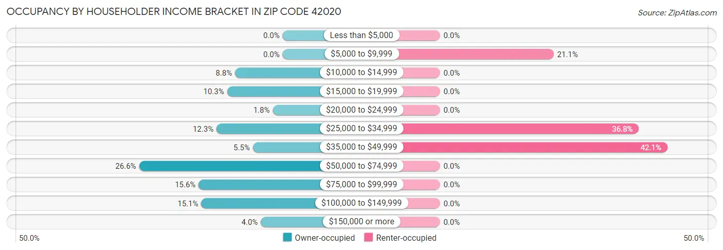 Occupancy by Householder Income Bracket in Zip Code 42020