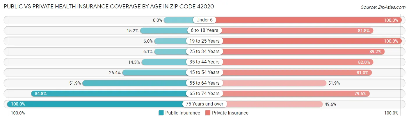 Public vs Private Health Insurance Coverage by Age in Zip Code 42020