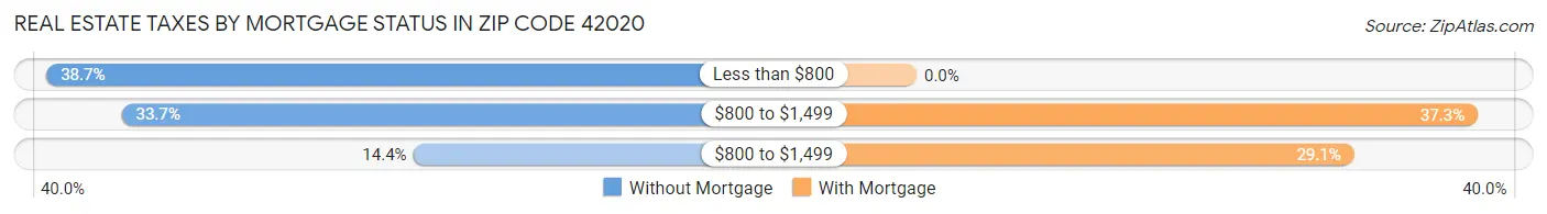 Real Estate Taxes by Mortgage Status in Zip Code 42020