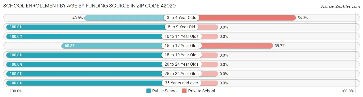 School Enrollment by Age by Funding Source in Zip Code 42020
