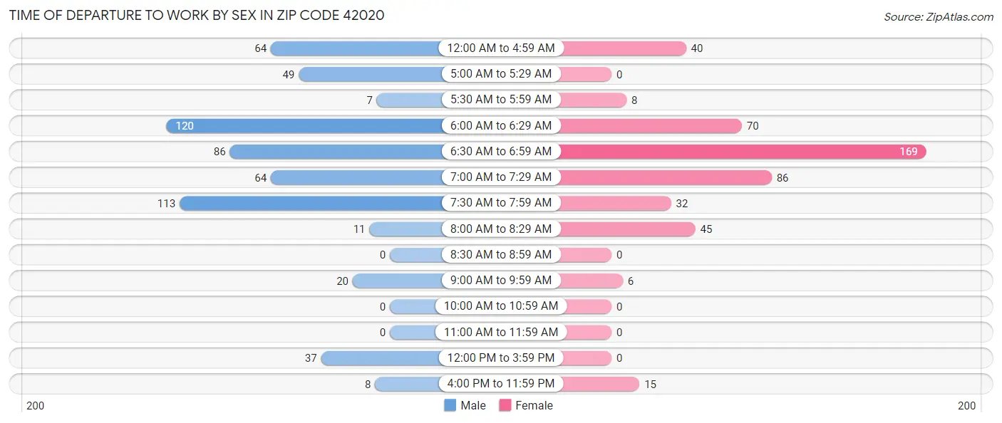 Time of Departure to Work by Sex in Zip Code 42020