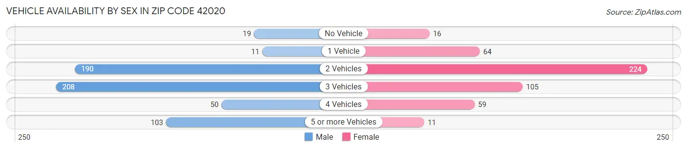 Vehicle Availability by Sex in Zip Code 42020